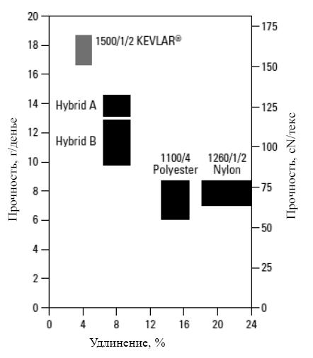 сравнение прочности и удлинения двух гибридных кордов в сравнении с традиционными