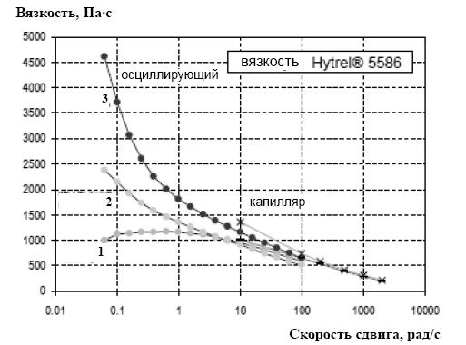 зависимость вязкости композиции на основе Hytrel® 4556 от скорости сдвига