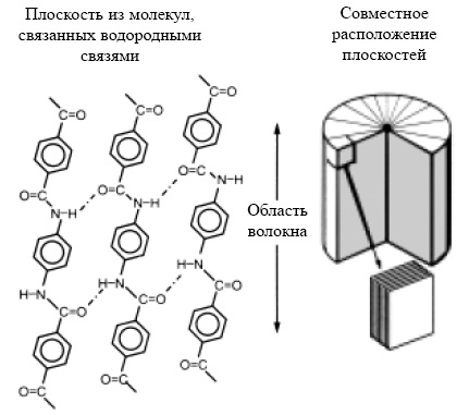 цилиндрическая структура волокна