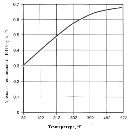 влияние температуры на удельную теплоемкость волокна KEVLAR®49