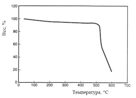 типичные кривые термогравиметрического анализа (ТГА) волокна KEVLAR®49 в воздухе