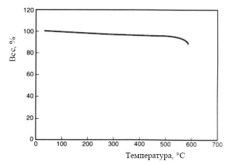 типичные кривые термогравиметрического анализа (ТГА) волокна KEVLAR®49 в азоте